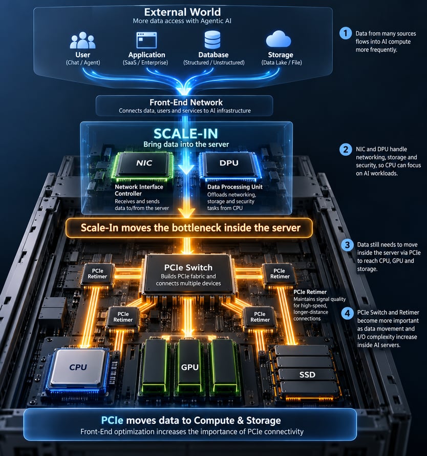Scale-In Architecture PCIe Data Flow