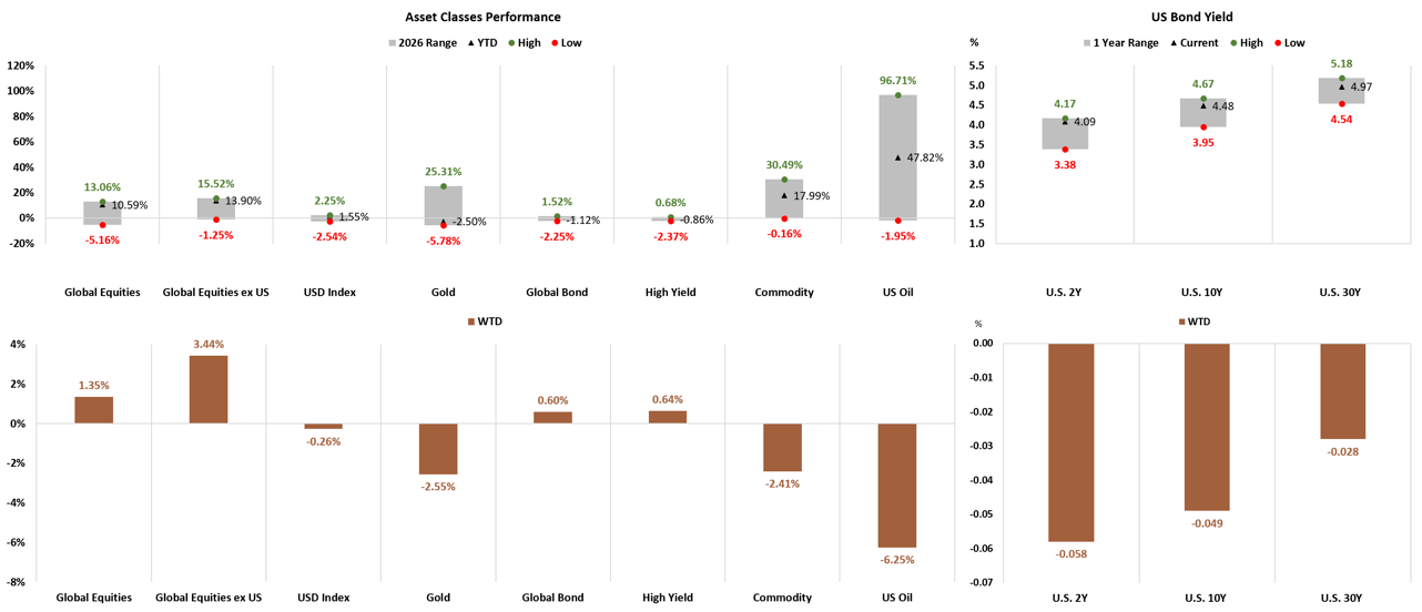 Asset Classes and US Bond Yield Performance