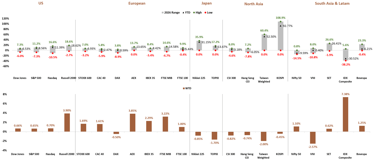 Global Stock Market YTD and WTD Performance