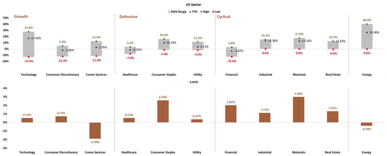 US Sector YTD and WTD Performance
