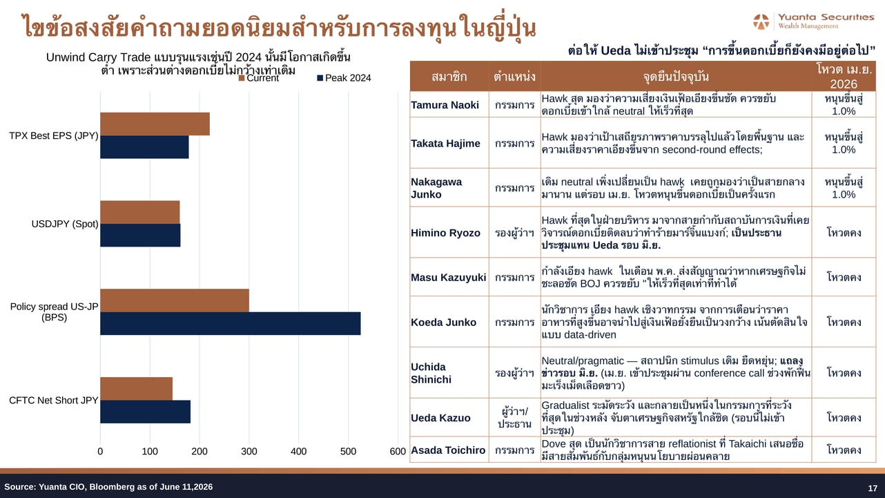BOJ Members Voting Stance April 2026