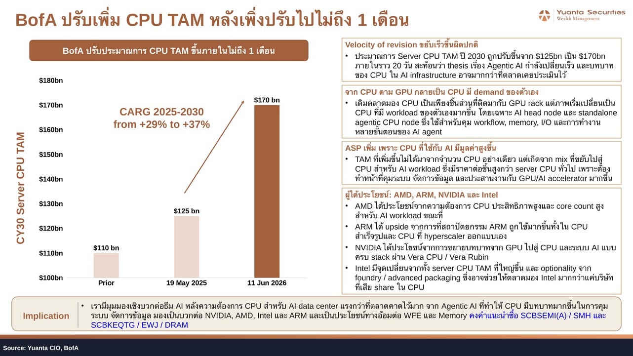 BofA CY2030 Server CPU TAM Revisions