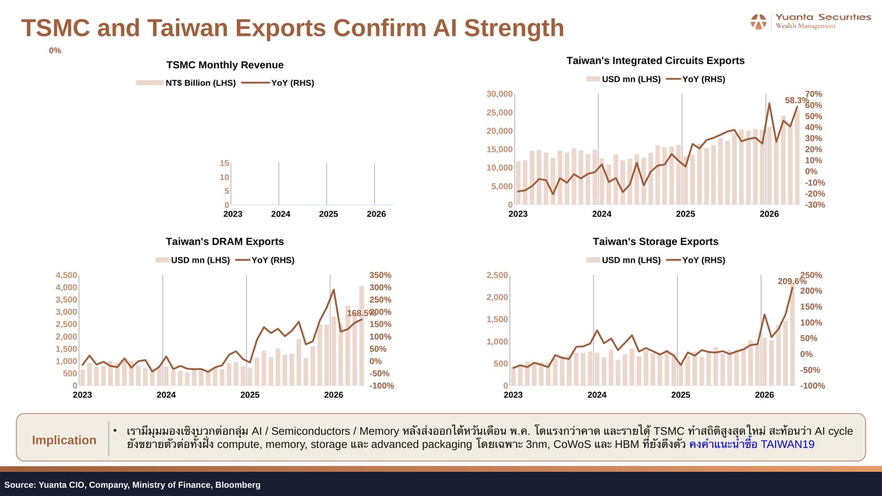 TSMC Revenue and Taiwan Exports Data