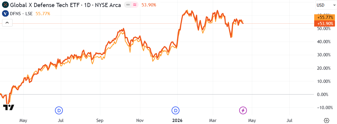 Global X Defense Tech ETF Performance Chart