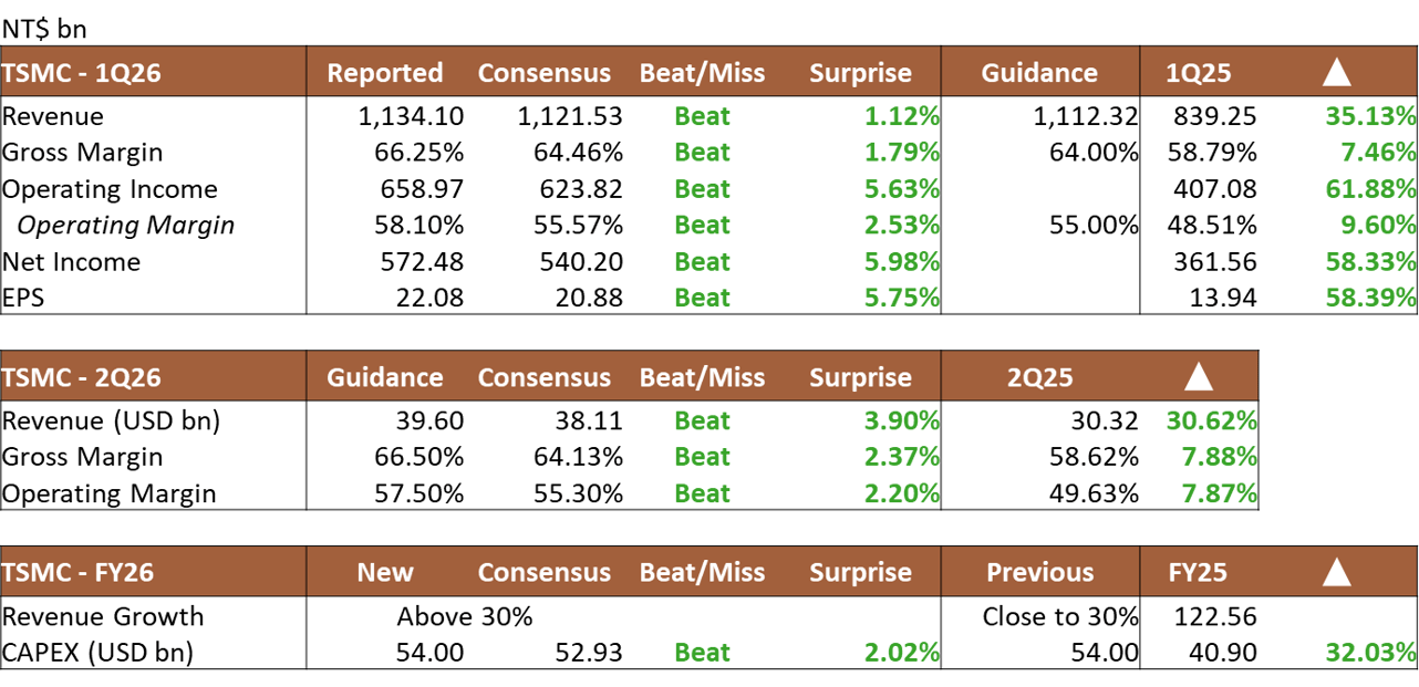 TSMC 1Q26 2Q26 FY26 Earnings Summary