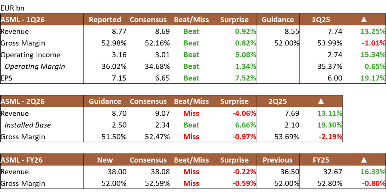 ASML 1Q26 2Q26 FY26 Earnings Summary