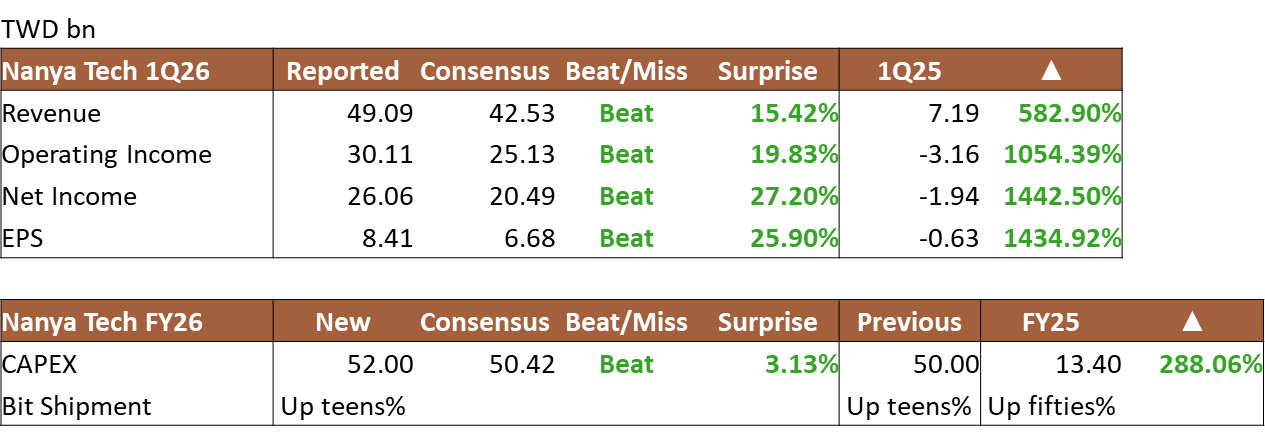 Nanya Tech 1Q26 FY26 Earnings Summary