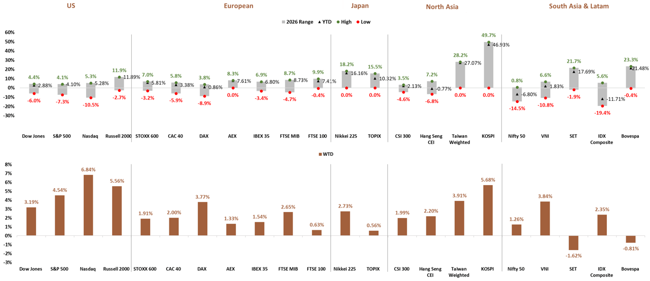 Global Stock Market YTD and WTD Performance