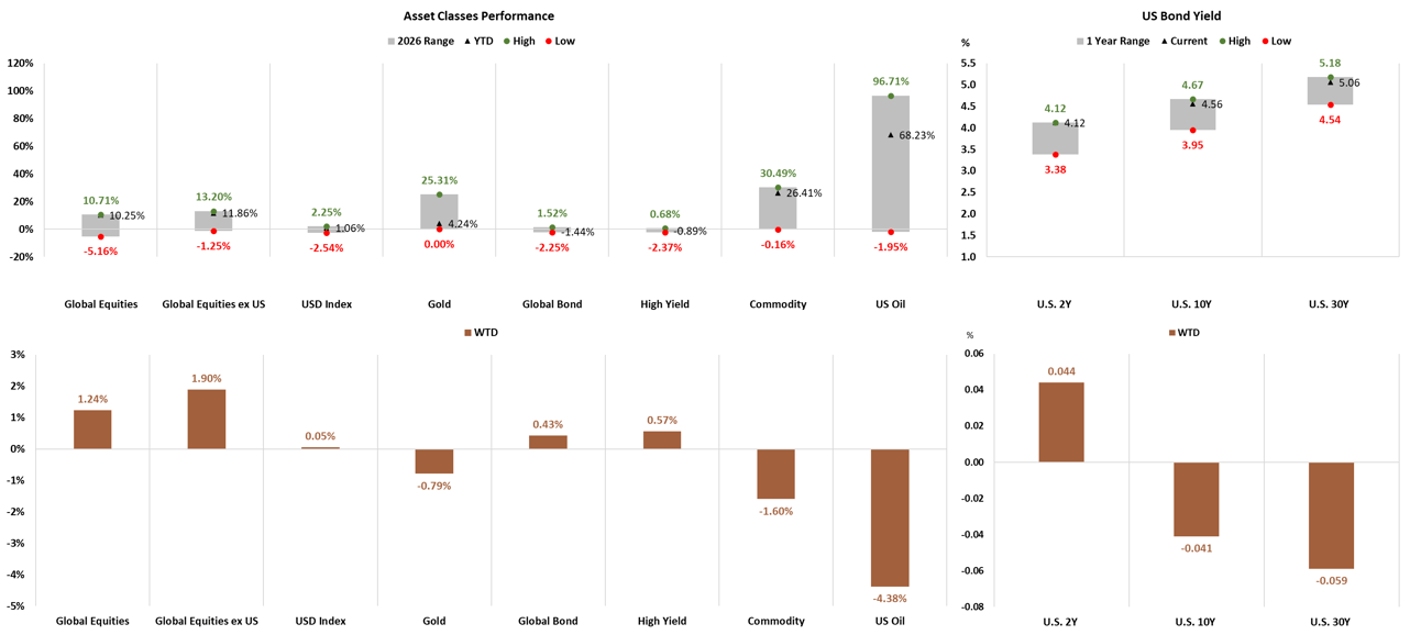Asset Classes and US Bond Yield Performance