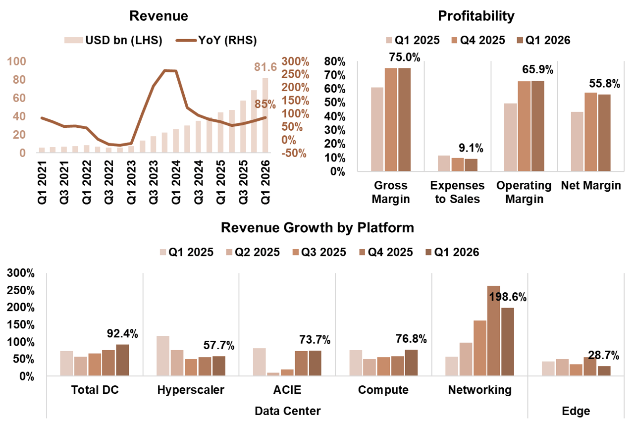 NVDA Revenue, Profitability, and Platform Growth
