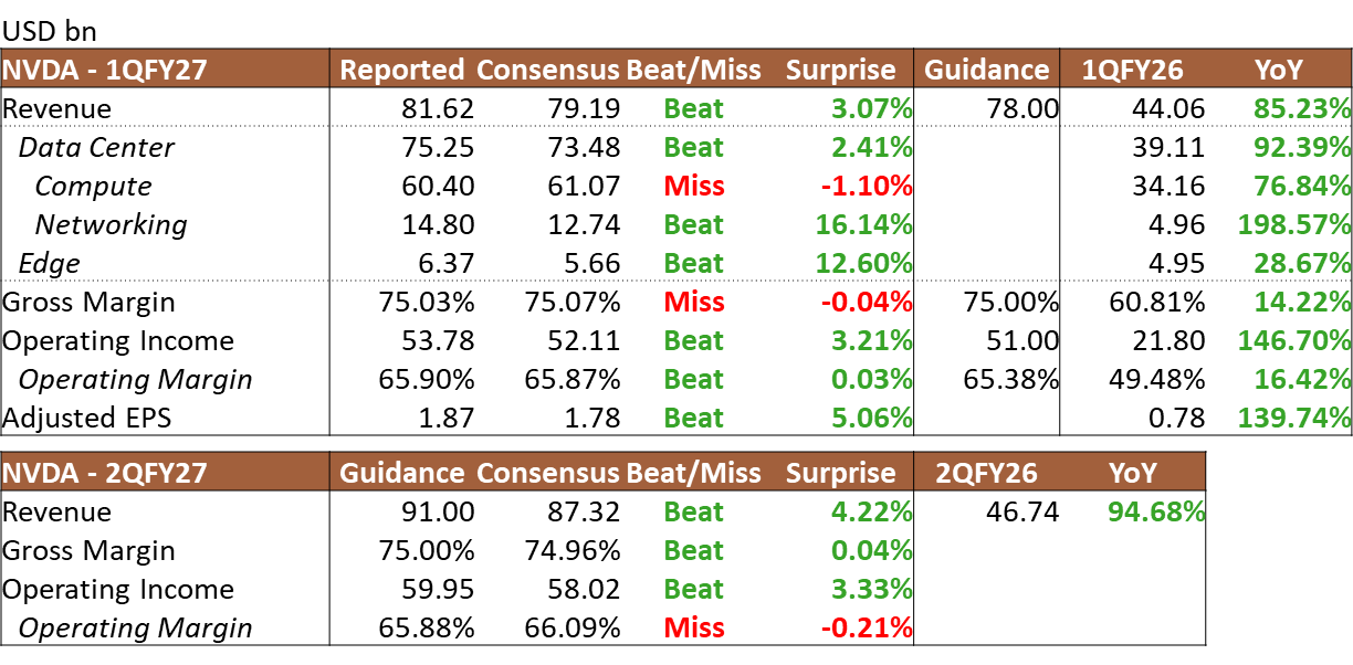 NVDA 1QFY27 and 2QFY27 Earnings Summary Table