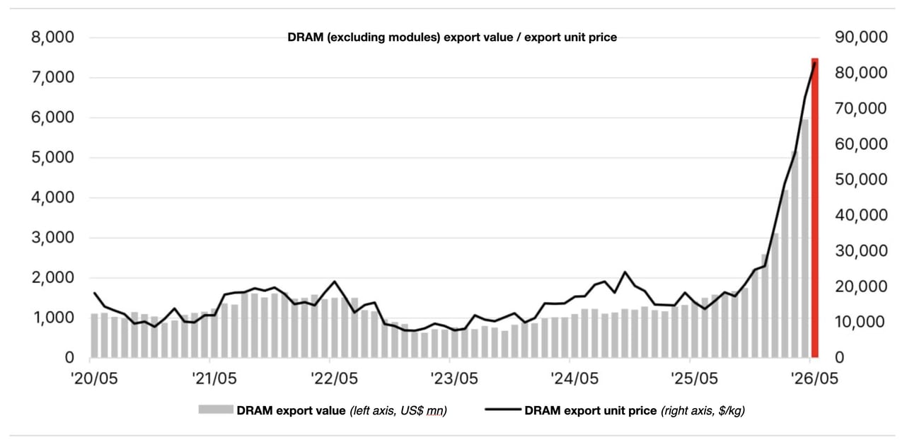 South Korea DRAM Export Value and Unit Price