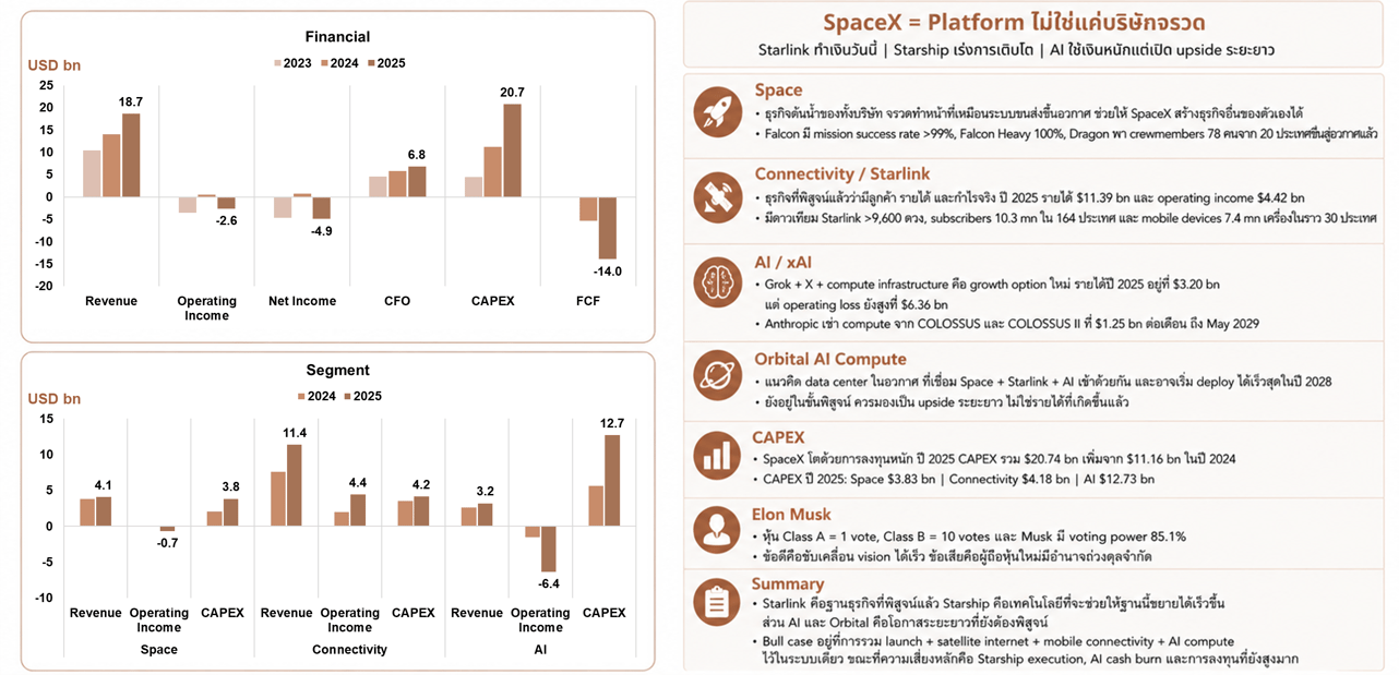 SpaceX Financial and Segment Performance