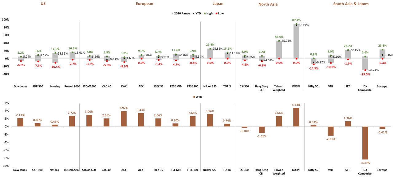Global Stock Market Index Performance 2026