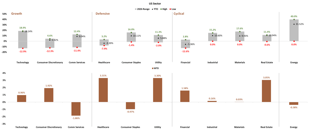 US Sector Performance Growth Defensive Cyclical