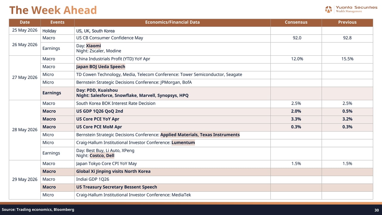 Weekly Market Calendar 25–29 May 2026