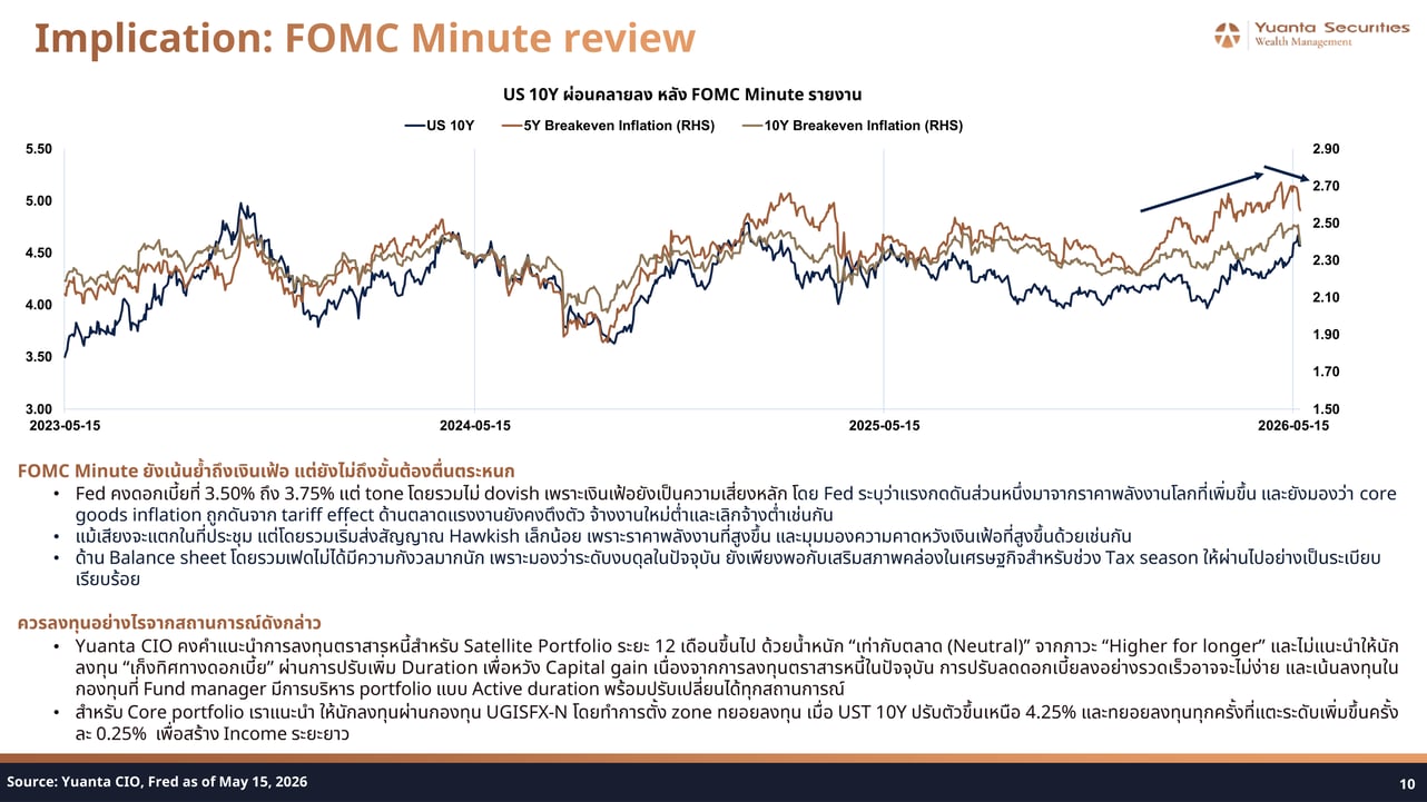 US 10Y Yield and Breakeven Inflation Post-FOMC