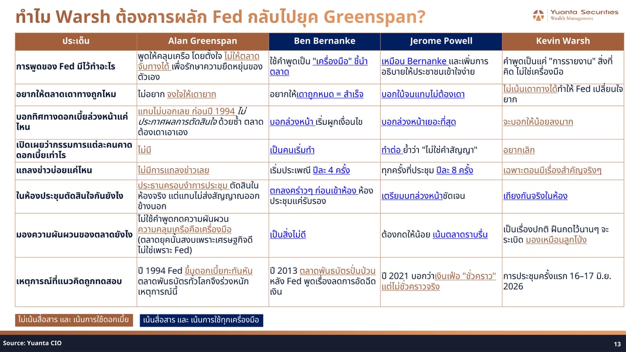 Fed Chairs Communication Philosophy Comparison Table