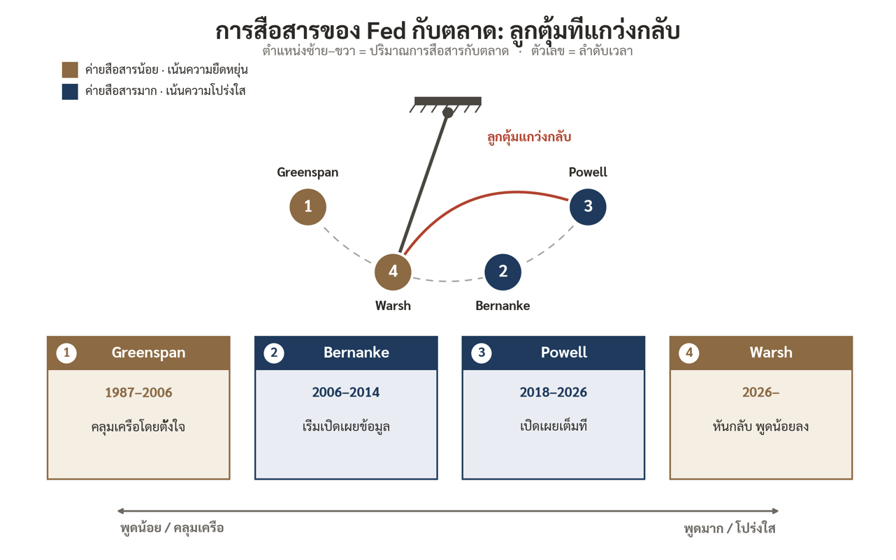 Fed Chair Communication Style Pendulum Swing